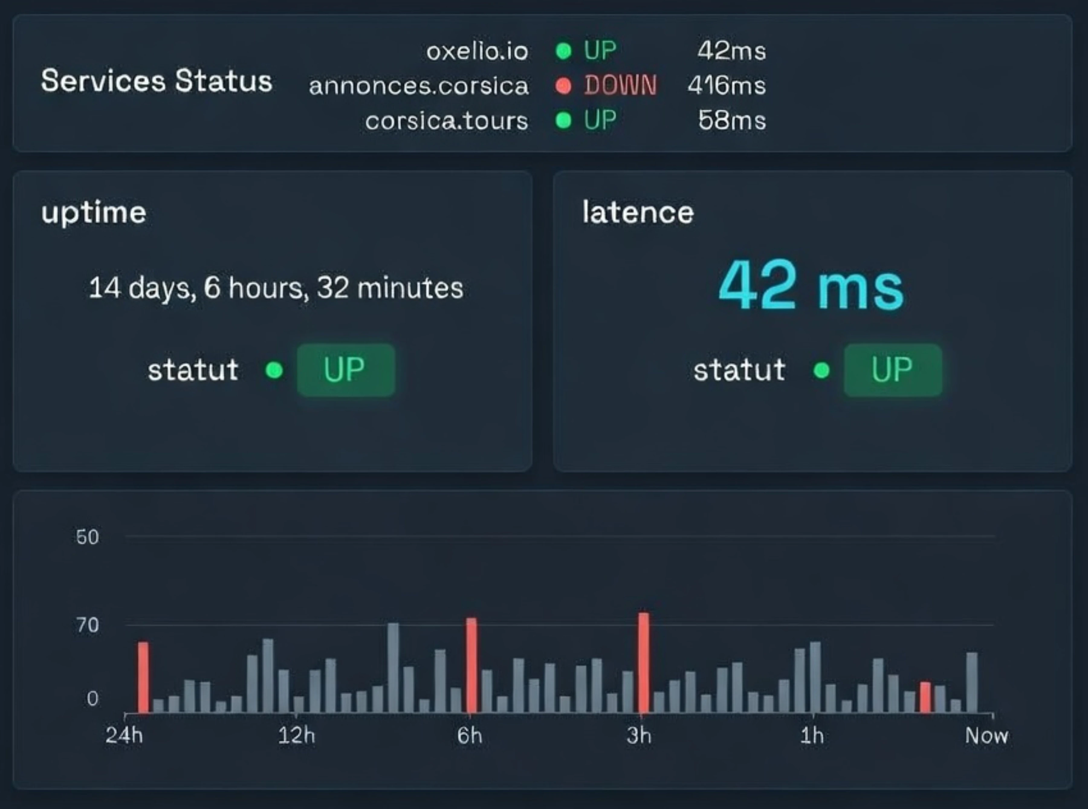 Monitoring dashboard